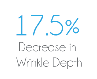 17.5% Decrease in Wrinkle Depth